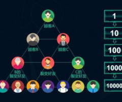 小程序開發制作中這些小程序裂變營銷模式一定要知道