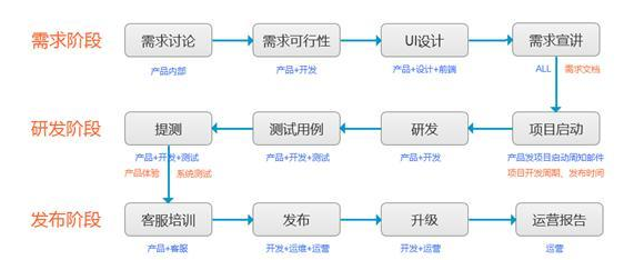 app開發流程
