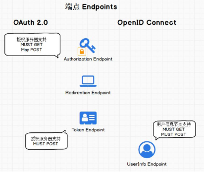 openid