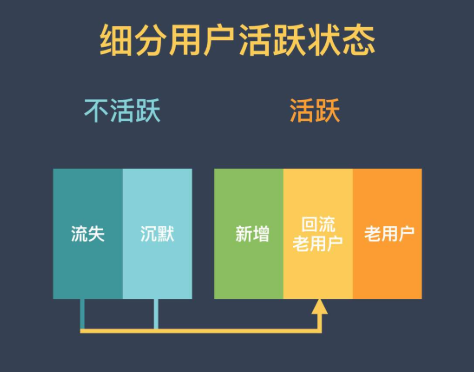 用戶活躍度