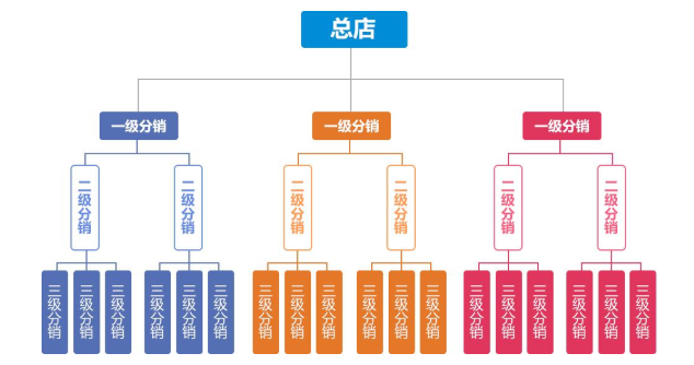 分銷