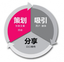 營(yíng)銷型網(wǎng)站如何利用人的特性進(jìn)行營(yíng)銷思維思考